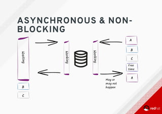ASYNCHRONOUS	&	NON-
BLOCKING
 