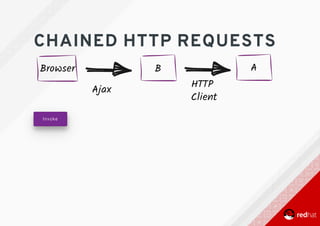 CHAINED	HTTP	REQUESTS
Invoke
 