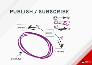 PUBLISH	/	SUBSCRIBE
 
