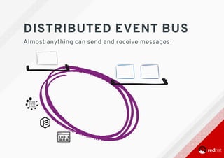 DISTRIBUTED	EVENT	BUS
Almost	anything	can	send	and	receive	messages
 