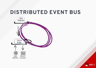 DISTRIBUTED	EVENT	BUS
 