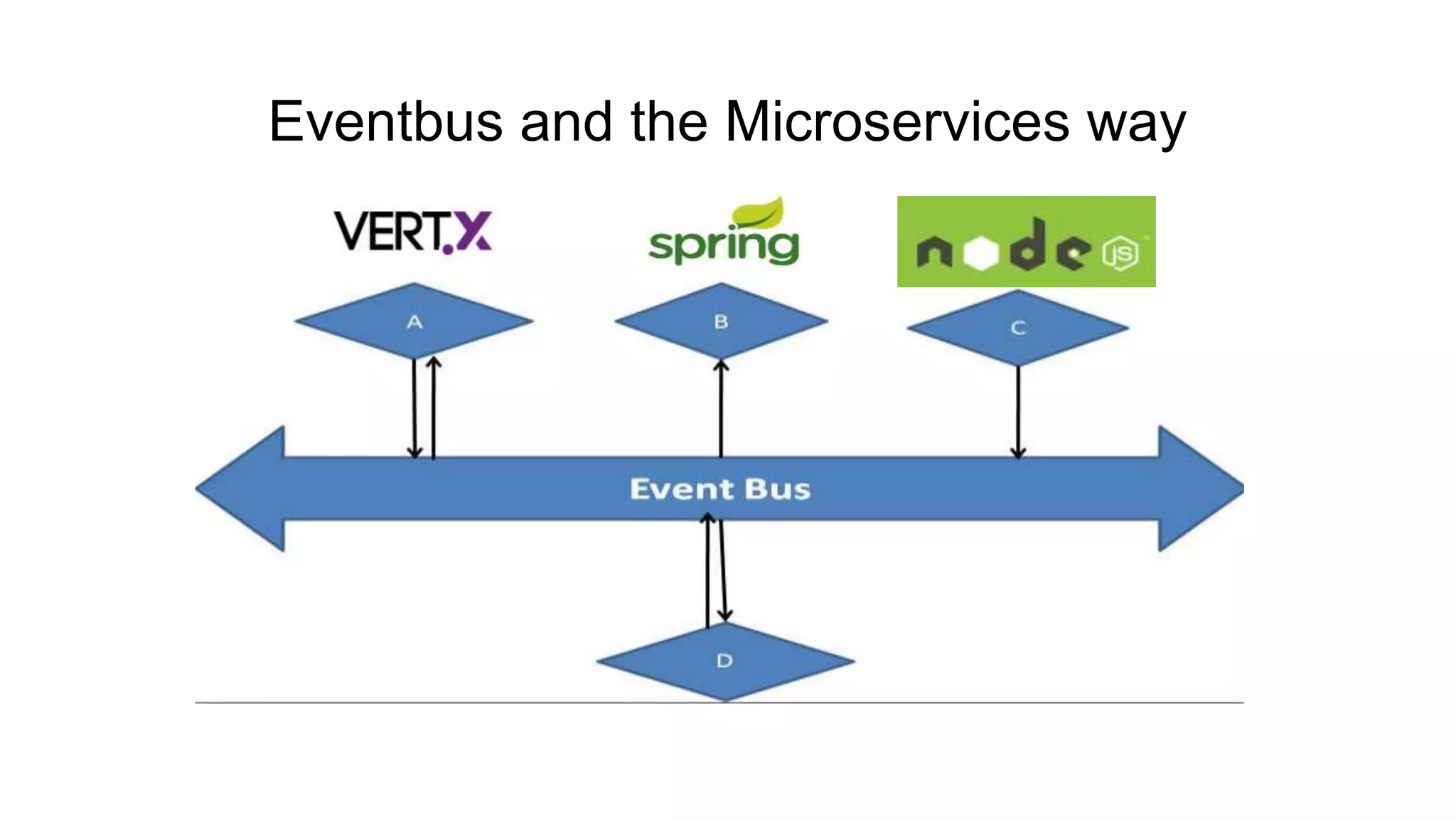 Eventbus and the Microservices way
 