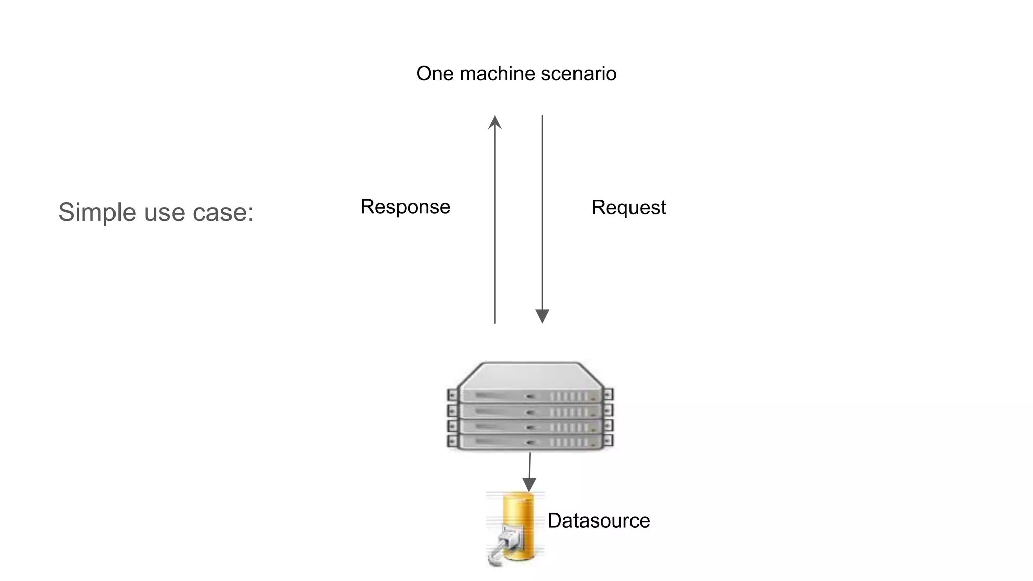 One machine scenario
Simple use case: Response Request
Datasource
 