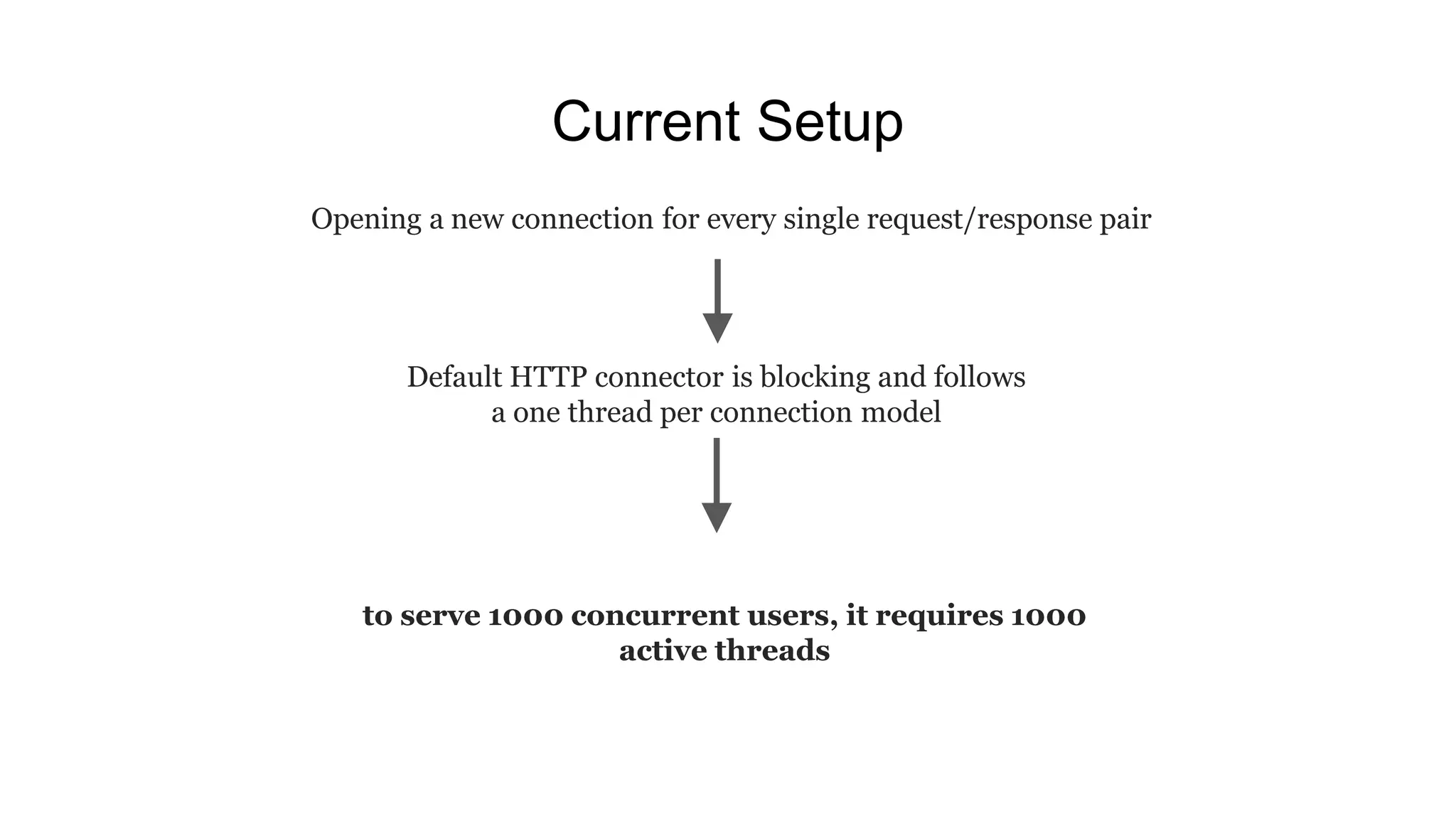 Current Setup
Opening a new connection for every single request/response pair
Default HTTP connector is blocking and follows
a one thread per connection model
to serve 1000 concurrent users, it requires 1000
active threads
 