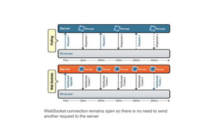 WebSocket connection remains open so there is no need to send
another request to the server
 
