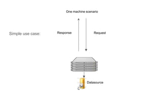 One machine scenario
Simple use case: Response Request
Datasource
 