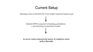Current Setup
Opening a new connection for every single request/response pair
Default HTTP connector is blocking and follows
a one thread per connection model
to serve 1000 concurrent users, it requires 1000
active threads
 