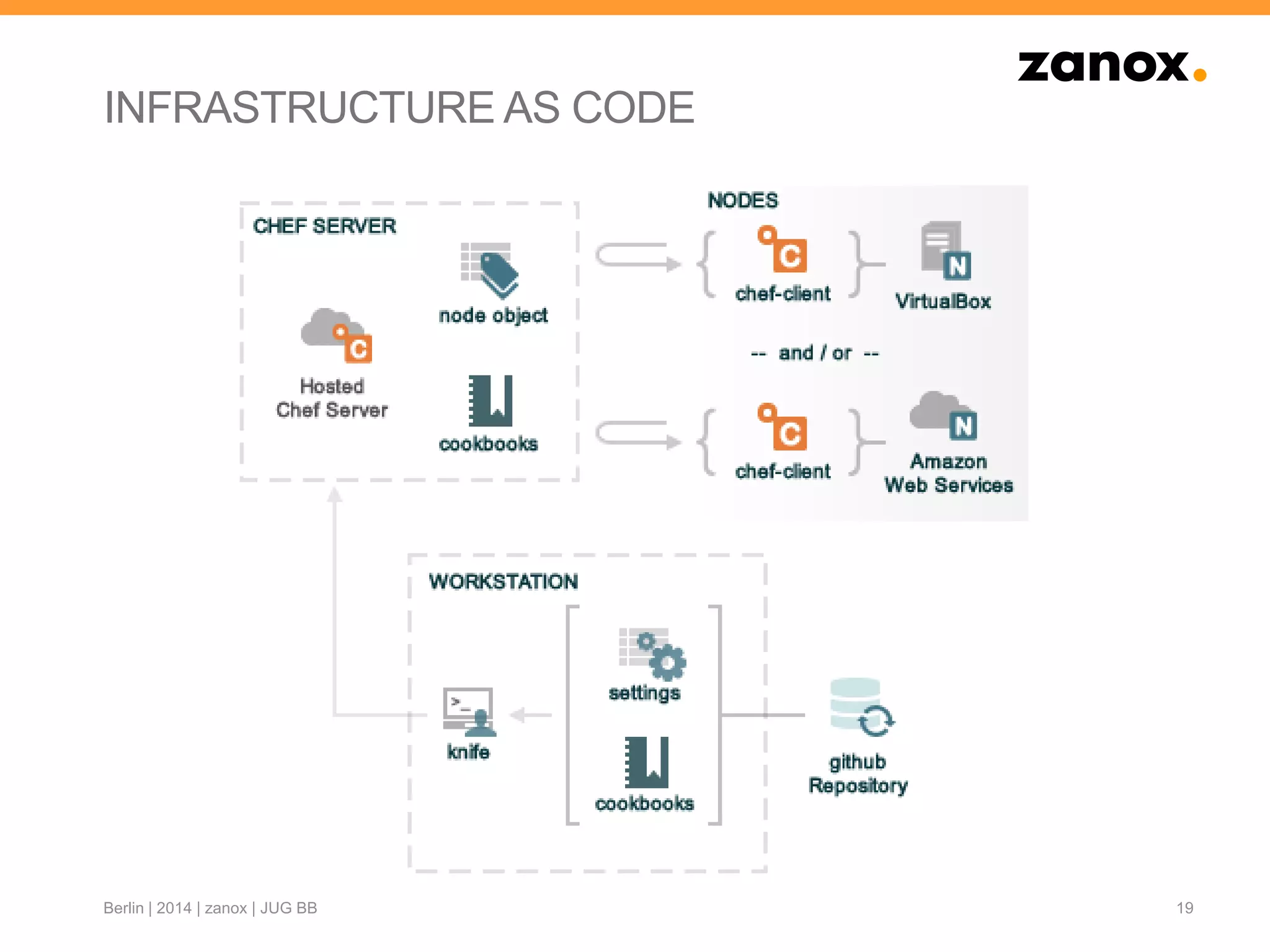 INFRASTRUCTURE AS CODE
19Berlin | 2014 | zanox | JUG BB
 