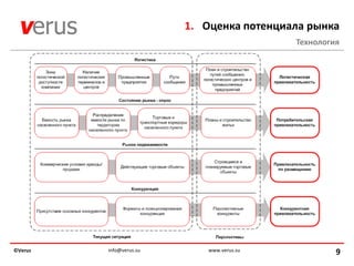 1. Оценка потенциала рынка
                                            Технология




©Verus   info@verus.su       www.verus.su            9
 
