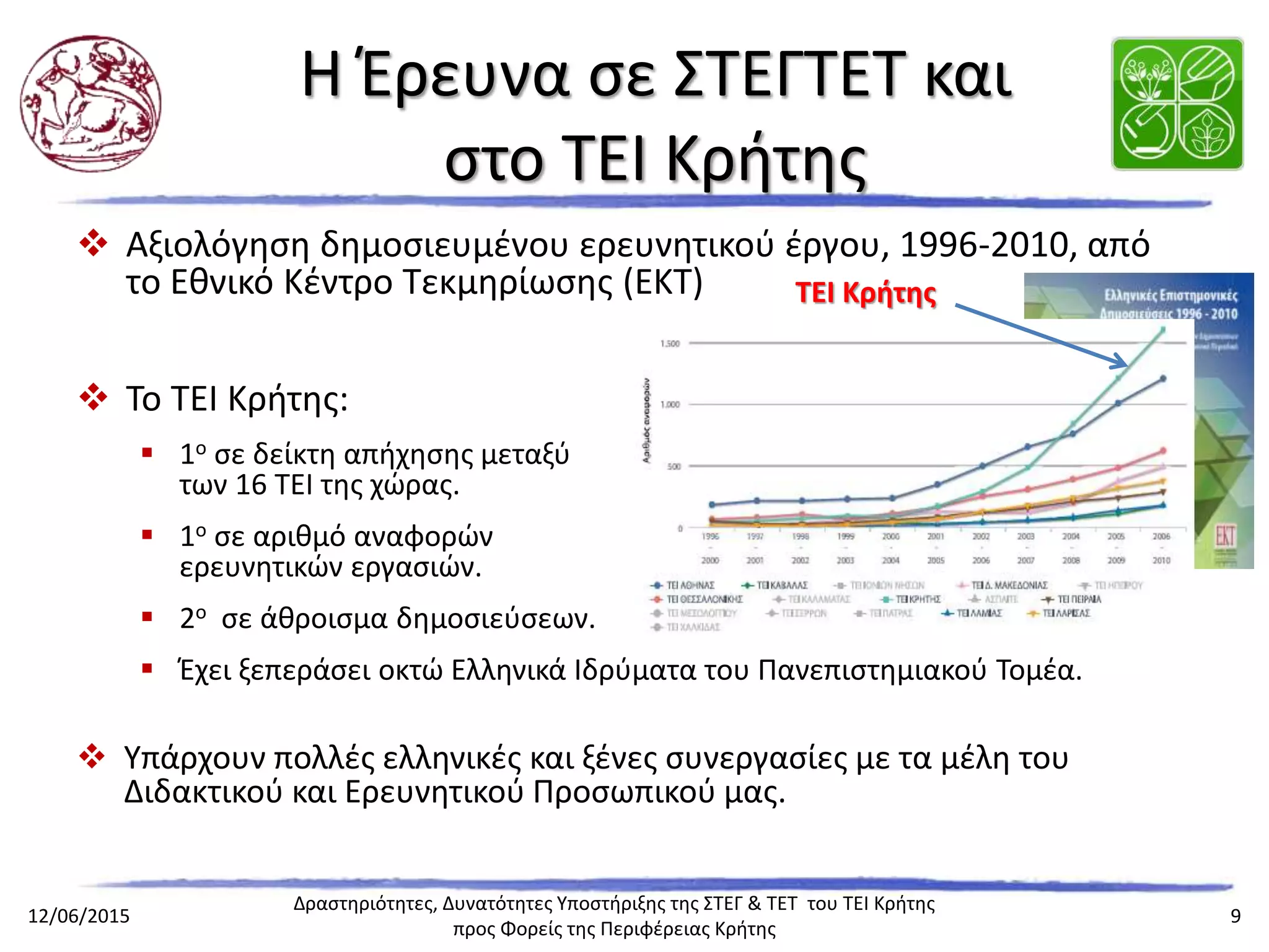 Η Έρευνα σε ΣΤΕΓΤΕΤ και ΤΕΙ Κρήτης
 Αξιολόγηση δημοσιευμένου ερευνητικού έργου, 1996-2010, από το Εθνικό
Κέντρο Τεκμηρίωσης (ΕΚΤ)
 Το ΤΕΙ Κρήτης:
 1ο σε δείκτη απήχησης μεταξύ
των 16 ΤΕΙ της χώρας.
 1ο σε αριθμό αναφορών
ερευνητικών εργασιών.
 2ο σε άθροισμα δημοσιεύσεων.
 Έχει ξεπεράσει οκτώ Ελληνικά Ιδρύματα του Πανεπιστημιακού Τομέα.
 Υπάρχουν πολλές ελληνικές και ξένες συνεργασίες με τα μέλη του Διδακτικού και
Ερευνητικού Προσωπικού μας.
ΤΕΙ Κρήτης
 