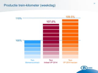 12
Productie trein-kilometer (weekdag)
Tkm
Beheerscontract
Tkm
VP 2014 herzien
Tkm
Initieel VP 2014
100%
110%
107,6%
109,5%
 
