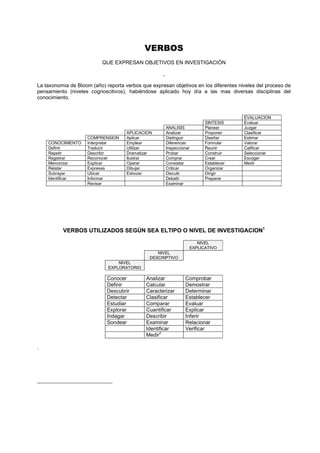 VERBOS
                           QUE EXPRESAN OBJETIVOS EN INVESTIGACIÓN

                                                    .
La taxonomía de Bloom (año) reporta verbos que expresan objetivos en los diferentes niveles del proceso de
pensamiento (niveles cognoscitivos), habiéndose aplicado hoy día a las mas diversas disciplinas del
conocimiento.


                                                                                      EVALUACION
                                                                         SINTESIS     Evaluar
                                                        ANALISIS         Planear      Juzgar
                                     APLICACION         Analizar         Proponer     Clasificar
                     COMPRENSION     Aplicar            Distinguir       Diseñar      Estimar
    CONOCIMIENTO     Interpretar     Emplear            Diferenciar      Formular     Valorar
    Definir          Traducir        Utilizar           Inspeccionar     Reunir       Calificar
    Repetir          Describir       Dramatizar         Probar           Construir    Seleccionar
    Registrar        Reconocer       Ilustrar           Comprar          Crear        Escoger
    Memorizar        Explicar        Operar             Constatar        Establecer   Medir
    Relatar          Expresas        Dibujar            Criticar         Organizar
    Subrayar         Ubicar          Esbozar            Discutir         Dirigir
    Identificar      Informar                           Debatir          Preparar
                     Revisar                            Examinar




          VERBOS UTILIZADOS SEGÚN SEA ELTIPO O NIVEL DE INVESTIGACION1

                                                                      NIVEL
                                                                   EXPLICATIVO
                                                  NIVEL
                                               DESCRIPTIVO
                                 NIVEL
                             EXPLORATORIO

                             Conocer         Analizar            Comprobar
                             Definir         Calcular            Demostrar
                             Descubrir       Caracterizar        Determinar
                             Detectar        Clasificar          Establecer
                             Estudiar        Comparar            Evaluar
                             Explorar        Cuantificar         Explicar
                             Indagar         Describir           Inferir
                             Sondear         Examinar            Relacionar
                                             Identificar         Verificar
                                                   2
                                             Medir

.
 