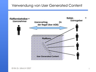 Verwendung von User Generated Content     Plattformbetreiber  = Lizenznehmer Plattform   Nutzer  = Lizenzgeber User Generated Content Lizenzvertrag  (in der Regel über AGB) 
