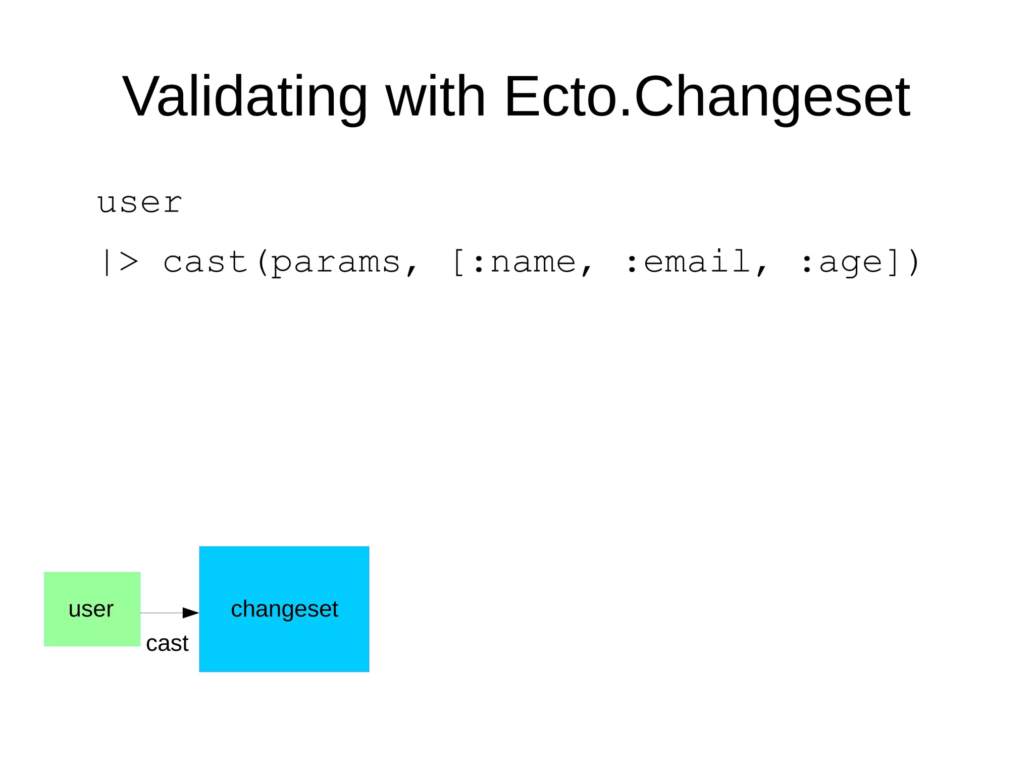 Validating with Ecto.Changeset
user
|> cast(params, [:name, :email, :age])
user changeset
cast
 