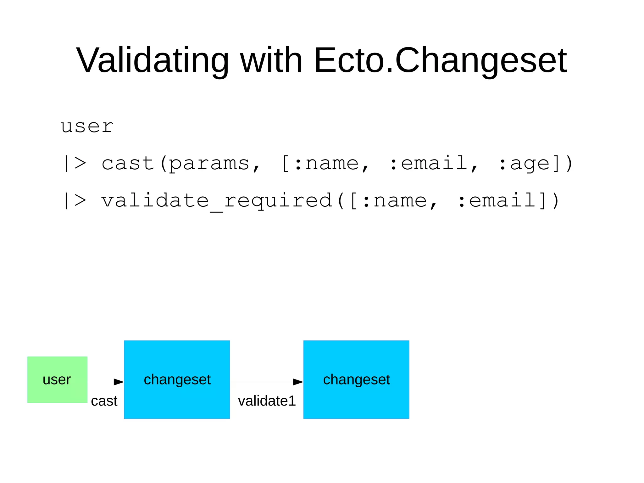 Validating with Ecto.Changeset
user
|> cast(params, [:name, :email, :age])
|> validate_required([:name, :email])
user changeset changeset
cast validate1
 