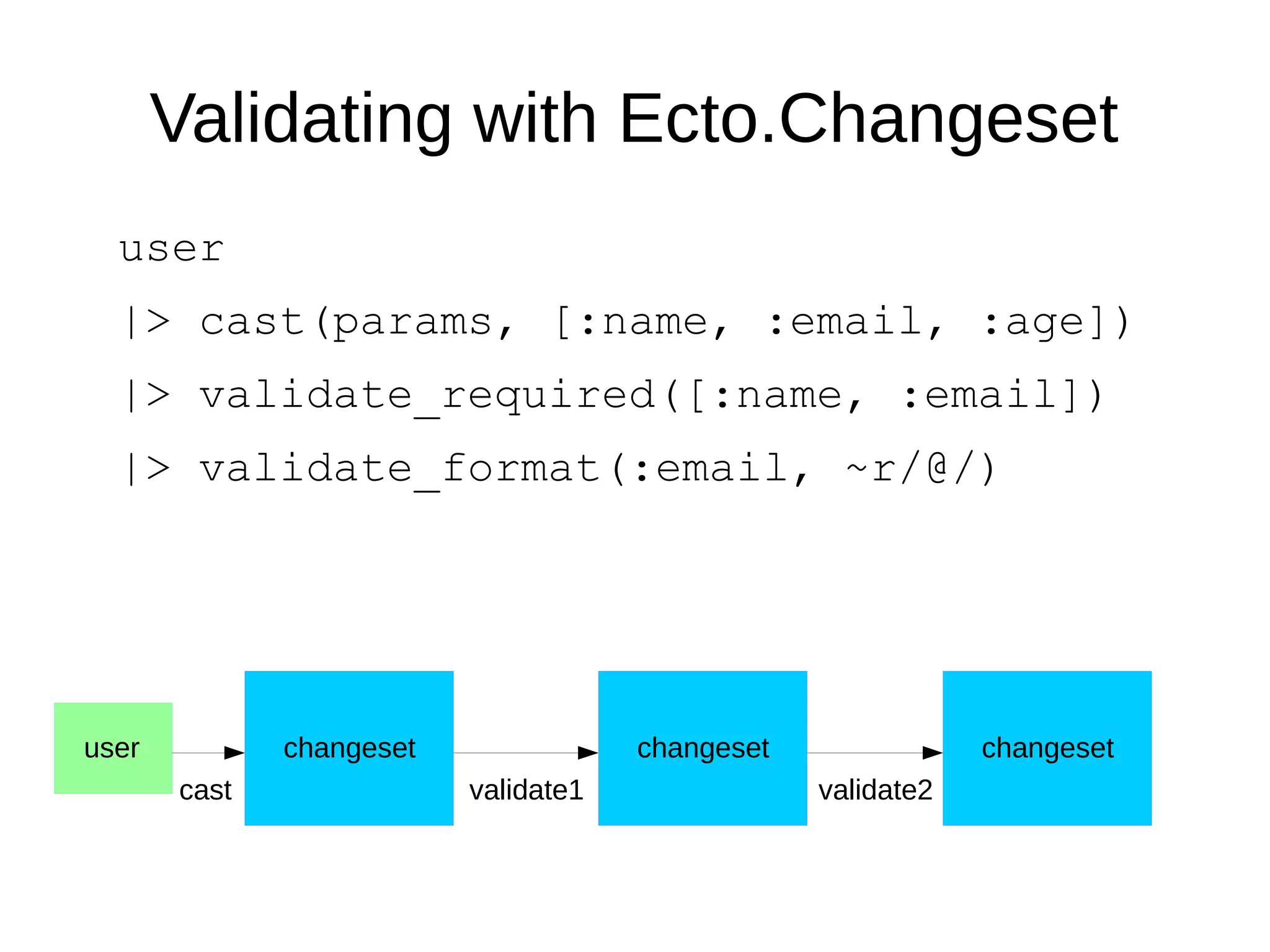 Validating with Ecto.Changeset
user
|> cast(params, [:name, :email, :age])
|> validate_required([:name, :email])
|> validate_format(:email, ~r/@/)
user changeset changeset changeset
cast validate1 validate2
 