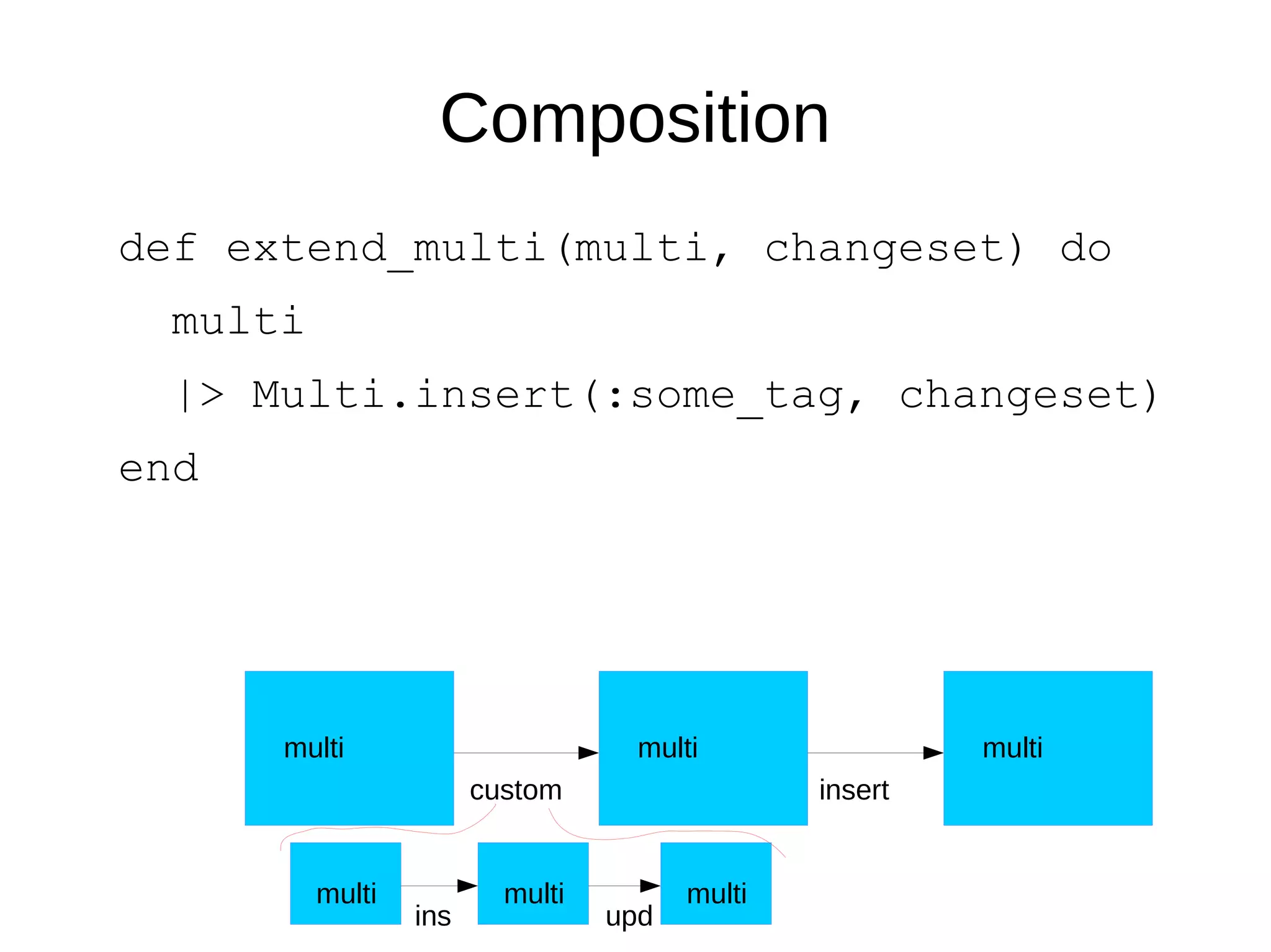 Composition
def extend_multi(multi, changeset) do
multi
|> Multi.insert(:some_tag, changeset)
end
multi multi multi
custom
multi multi multi
ins
insert
upd
 