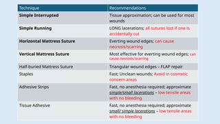 Technique Recommendations
Simple Interrupted Tissue approximation; can be used for most
wounds
Simple Running LONG lacerations; all sutures lost if one is
accidentally cut
Horizontal Mattress Suture Everting wound edges; can cause
necrosis/scarring
Vertical Mattress Suture Most effective for everting wound edges; can
cause necrosis/scarring
Half-buried Mattress Suture Triangular wound edges – FLAP repair
Staples Fast; Unclean wounds; Avoid in cosmetic
concern areas
Adhesive Strips Fast, no anesthesia required; approximate
simple/small lacerations – low tensile areas
with no bleeding
Tissue Adhesive Fast, no anesthesia required; approximate
small/ simple lacerations – low tensile areas
with no bleeding
 