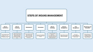 STEPS OF WOUND MANAGEMENT
Wound
Assessment
Evaluate the wound's size, depth,
location, and appearance. Assess for
signs of infection (redness,
swelling, pain, pus) and consider
factors like patient's overall health and
potential barriers to healing.
Wound
Cleansing
Gently clean the wound with
saline or a wound cleanser,
removing any debris or foreign
material. Avoid using harsh
antiseptics like hydrogen
peroxide or alcohol directly on
the wound as they can damage
tissue.
Debridement
Remove any dead or damaged
tissue (necrosis) from the
wound. This can be done
surgically, with enzymatic
agents, or by other methods,
depending on the wound's
characteristics.
Hemostasis
Control any active bleeding by
applying direct pressure to the
wound using a clean cloth or
bandage.
Wound
Dressings
Choose the appropriate
dressing based on the wound's
stage and
characteristics. Dressings can
help to maintain a moist wound
environment, absorb excess
drainage, and protect the
wound from further trauma.
Infection
Management
If signs of infection are present,
antibiotic therapy (topical or
systemic) may be necessary,
following local guidelines.
Pain
Management
Pain control is
essential. Analgesics can be
used to manage pain
associated with the wound and
dressing changes.
Monitoring and
Evaluation
Regularly monitor the wound
for signs of healing or
complications. Dressings
should be changed as needed,
and the treatment plan
adjusted as necessary.
 