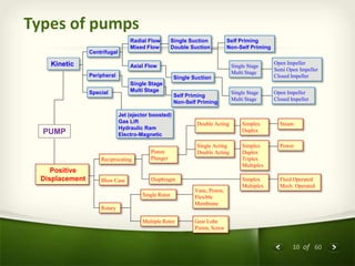 10 of 60
Types of pumps
PUMP
Kinetic
Self Priming
Non-Self Priming
Single Stage
Multi Stage
Single Stage
Multi Stage
Open Impeller
Closed Impeller
Single Stage
Multi Stage
Self Priming
Non-Self Priming
Jet (ejector boosted)
Gas Lift
Hydraulic Ram
Electro-Magnetic
Peripheral
Special
Centrifugal
Radial Flow
Mixed Flow
Single Suction
Double Suction
Open Impeller
Semi Open Impeller
Closed ImpellerSingle Suction
Axial Flow
Reciprocating
Positive
Displacement Blow Case Diaphragm
Piston
Plunger
Double Acting SteamSimplex
Duplex
PowerSingle Acting
Double Acting
Fluid Operated
Mech. Operated
Simplex
Multiplex
Rotary
Single Rotor
Multiple Rotor
Vane, Piston,
Flexible
Membrane
Gear Lobe
Piston, Screw
Simplex
Duplex
Triplex
Multiplex
 