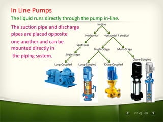 22 of 60
In Line Pumps
The liquid runs directly through the pump in-line.
The suction pipe and discharge
pipes are placed opposite
one another and can be
mounted directly in
the piping system.
In-Line
Horizontal / VerticalHorizontal
Split-Case
Single-Stage
Long-Coupled
Multi-StageSingle-Stage
Long-Coupled Close-Coupled
Close-Coupled
 