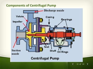 32 of 60
Components of Centrifugal Pump
 