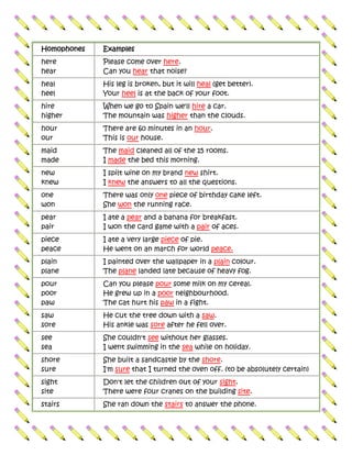Homophones Examples
here
hear
Please come over here.
Can you hear that noise?
heal
heel
His leg is broken, but it will heal (get better).
Your heel is at the back of your foot.
hire
higher
When we go to Spain we'll hire a car.
The mountain was higher than the clouds.
hour
our
There are 60 minutes in an hour.
This is our house.
maid
made
The maid cleaned all of the 15 rooms.
I made the bed this morning.
new
knew
I spilt wine on my brand new shirt.
I knew the answers to all the questions.
one
won
There was only one piece of birthday cake left.
She won the running race.
pear
pair
I ate a pear and a banana for breakfast.
I won the card game with a pair of aces.
piece
peace
I ate a very large piece of pie.
He went on an march for world peace.
plain
plane
I painted over the wallpaper in a plain colour.
The plane landed late because of heavy fog.
pour
poor
paw
Can you please pour some milk on my cereal.
He grew up in a poor neighbourhood.
The cat hurt his paw in a fight.
saw
sore
He cut the tree down with a saw.
His ankle was sore after he fell over.
see
sea
She couldn't see without her glasses.
I went swimming in the sea while on holiday.
shore
sure
She built a sandcastle by the shore.
I'm sure that I turned the oven off. (to be absolutely certain)
sight
site
Don't let the children out of your sight.
There were four cranes on the building site.
stairs She ran down the stairs to answer the phone.
 