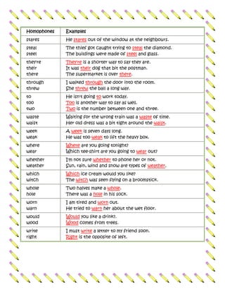 Homophones Examples
stares He stares out of the window at the neighbours.
steal
steel
The thief got caught trying to steal the diamond.
The buildings were made of steel and glass.
they're
their
there
They're is a shorter way to say they are.
It was their dog that bit the postman.
The supermarket is over there.
through
threw
I walked through the door into the room.
She threw the ball a long way.
to
too
two
He isn't going to work today.
Too is another way to say as well.
Two is the number between one and three.
waste
waist
Waiting for the wrong train was a waste of time.
Her old dress was a bit tight around the waist.
week
weak
A week is seven days long.
He was too weak to lift the heavy box.
where
wear
Where are you going tonight?
Which tee-shirt are you going to wear out?
whether
weather
I'm not sure whether to phone her or not.
Sun, rain, wind and snow are types of weather.
which
witch
Which ice cream would you like?
The witch was seen flying on a broomstick.
whole
hole
Two halves make a whole.
There was a hole in his sock.
worn
warn
I am tired and worn out.
He tried to warn her about the wet floor.
would
wood
Would you like a drink?.
Wood comes from trees.
write
right
I must write a letter to my friend soon.
Right is the opposite of left.
 