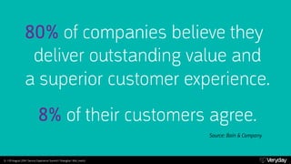 80% of companies believe they 
deliver outstanding value and 
a superior customer experience. 
8% of their customers agree...