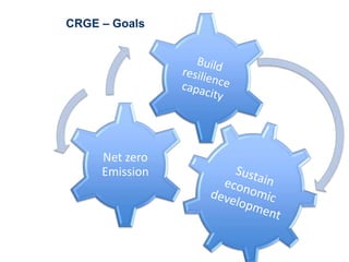 CRGE – Goals
Net zero
Emission
 