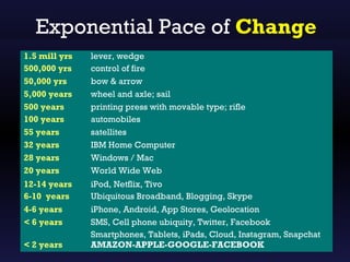 Exponential Pace of Change
1.5 mill yrs   lever, wedge
500,000 yrs    control of fire
50,000 yrs     bow & arrow
5,000 years    wheel and axle; sail
500 years      printing press with movable type; rifle
100 years      automobiles
55 years       satellites
32 years       IBM Home Computer
28 years       Windows / Mac
20 years       World Wide Web
12-14 years    iPod, Netflix, Tivo
6-10 years     Ubiquitous Broadband, Blogging, Skype
4-6 years      iPhone, Android, App Stores, Geolocation
< 6 years      SMS, Cell phone ubiquity, Twitter, Facebook
               Smartphones, Tablets, iPads, Cloud, Instagram, Snapchat
< 2 years      AMAZON-APPLE-GOOGLE-FACEBOOK
 