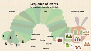 Sequence of Events
The Very Hungry Caterpillar by Eric Carle
Numbers Food Days of the Week
Monday
Tuesday
Wednesday
Thursday
Friday
Saturday
1
2
3 4
5
Sunday
6
 