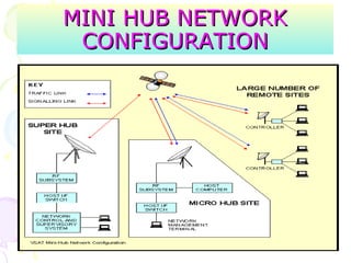 MINI HUB NETWORKMINI HUB NETWORK
CONFIGURATIONCONFIGURATION
 