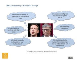 a mestersges intelligencia
a j?v?ben risi fejl?ds
el?tt ll
Robotforradalom
el?tt llunk
felrtkel?dik azoknak a
munkahelyeknek a szerepe,
ahol az emberi tnyez? nem
helyettesthet?
t?bb tzmilli munkahely fog
megsz?nni az automatizci
miatt
?nvezet? autk s
kamionok lepik el az
utakat
technolgia egyszer?en
szksgtelenn tesz
munkahelyeket
Mark Zuckerberg s Bill Gates mondja
Source: Future of Jobs Report, World Economic Forum
 