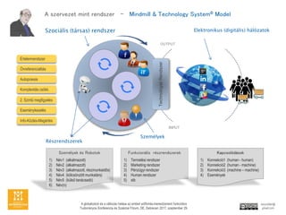 Szemlyek s Robotok
1) Nv1 (alkalmazott)
2) Nv2 (alkalmazott)
3) Nv3 (alkalmazott, rszmunkaid?s)
4) Nv4 (k?lcs?nz?tt munkatrs)
5) Nv5 (kls? tancsad)
6) Nv(n)
Funkcionlis rszrendszerek
1) Termelsi rendszer
2) Marketing rendszer
3) Pnzgyi rendszer
4) Human rendszer
5) stb
Kapcsoldsok
1) Konnekci1 (human - human)
2) Konnekci2 (human - machine)
3) Konnekci3 (machine C machine)
4) Esemnyek
A szervezet mint rendszer - Mindmill & Technology System? Model
TechnolgiaiRendszer
Szocilis (trsas) rendszer
Rszrendszerek
INPUT
OUTPUT
Elektronikus (digitlis) hlzatok
A globalizci s a vltozs hatsa az emberi er?forrs-menedzsment funkcikra
Tudomnyos Konferencia s Szakmai Frum. DE. Debrecen 2017. szeptember 29.
veryzoltan@
gmail.com
Szemlyek
?rtelemrendszer
?nreferencialits
Autopoiesis
Komplexits cs?kk.
2. Szint? megfigyels
Esemnykezels
Info-K?zls-Megrts
 