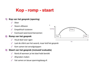 Kop - romp - staart
1) Kop van het gesprek (opening)
✓ Sfeer
✓ Stoom afblazen
✓ Empathisch luisteren
✓ Eventueel weerstand benoemen
2) Romp van het gesprek
✓ Houd doel voor ogen
✓ Laat de cliënt aan het woord, maar leid het gesprek
✓ Kom samen tot vervolgstappen
3) Staart van het gesprek (inclusief evaluatie)
✓ Rond af wanneer je het doel hebt bereikt
✓ Afspraken maken
✓ Vat samen en bouw spanningsboog af.
 