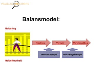 Balansmodel:
Belasting
Belastbaarheid
Klachten Verzuim Werkhervatting
Verzuimdrempel Hervattingsdrempel
 