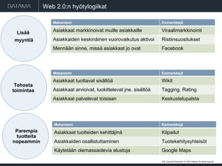 Web 2.0:n hyötylogiikat #  . Copyright  May 29, 2009  Satama. All rights reserved. Mekanismi Esimerkkejä Asiakkaat markkinoivat muille asiakkaille Viraalimarkkinointi Asiakkaiden keskinäinen vuorovaikutus aktivoi Ristiinsuositukset Mennään sinne, missä asiakkaat jo ovat Facebook Lisää  myyntiä Parempia tuotteita nopeammin Tehosta toimintaa Mekanismi Esimerkkejä Asiakkaat tuottavat sisältöä Wikit Asiakkaat arvioivat, luokittelevat jne. sisältöä Tagging, Rating Asiakkaat palvelevat toisiaan Keskustelupalsta Mekanismi Esimerkkejä Asiakkaat tuotteiden kehittäjinä Kilpailut Asiakkaiden osallistuttaminen tuotekehitykseen Tuotekehitysyhteisöt Käytetään olemassaolevia alustoja Google Maps 