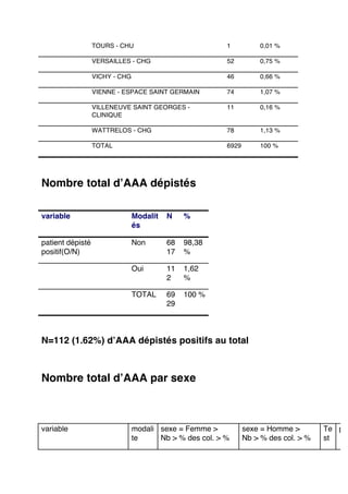 TOURS - CHU

1

0,01 %

VERSAILLES - CHG

52

0,75 %

VICHY - CHG

46

0,66 %

VIENNE - ESPACE SAINT GERMAIN

74

1,07 %

VILLENEUVE SAINT GEORGES CLINIQUE

11

0,16 %

WATTRELOS - CHG

78

1,13 %

TOTAL

6929

100 %

Nombre total d’AAA dépistés
variable

Modalit
és

N

%

patient dépisté
positif(O/N)

Non

68
17

98,38
%

Oui

11
2

1,62
%

TOTAL

69
29

100 %

N=112 (1.62%) d’AAA dépistés positifs au total

Nombre total d’AAA par sexe

variable

modali sexe = Femme  >
te
Nb  > % des col.  > %

sexe = Homme  >
Nb  > % des col.  > %

Te p
st

 