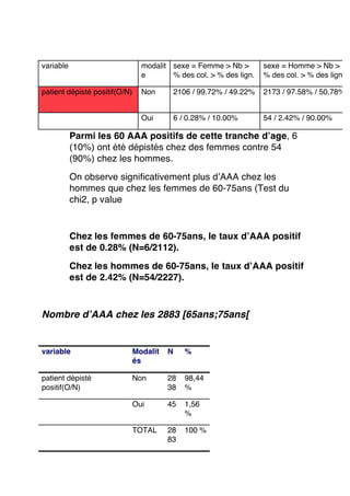variable

modalit sexe = Femme  > Nb  >
e
% des col.  > % des lign.

sexe = Homme  > Nb  >
% des col.  > % des lign.

patient dépisté positif(O/N)

Non

2106 / 99.72% / 49.22%

2173 / 97.58% / 50.78%

Oui

6 / 0.28% / 10.00%

54 / 2.42% / 90.00%

Parmi les 60 AAA positifs de cette tranche d’age, 6
(10%) ont été dépistés chez des femmes contre 54
(90%) chez les hommes.
On observe significativement plus d’AAA chez les
hommes que chez les femmes de 60-75ans (Test du
chi2, p value

Chez les femmes de 60-75ans, le taux d’AAA positif
est de 0.28% (N=6/2112).
Chez les hommes de 60-75ans, le taux d’AAA positif
est de 2.42% (N=54/2227).

Nombre d’AAA chez les 2883 [65ans;75ans[

variable

Modalit
és

N

%

patient dépisté
positif(O/N)

Non

28
38

98,44
%

Oui

45

1,56
%

TOTAL

28
83

100 %

 