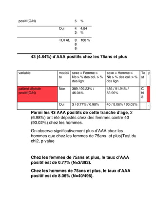 positif(O/N)

5

%

Oui

4
3

4,84
%

TOTAL

8
8
8

100 %

43 (4.84%) d’AAA positifs chez les 75ans et plus

variable

modali sexe = Femme  >
te
Nb  > % des col.  > %
des lign.

sexe = Homme  >
Nb  > % des col.  > %
des lign.

Te p
st

patient dépisté
positif(O/N)

Non

389 / 99.23% /
46.04%

456 / 91.94% /
53.96%

C
hi
2

Oui

3 / 0.77% / 6.98%

40 / 8.06% / 93.02%

Parmi les 43 AAA positifs de cette tranche d’age, 3
(6.98%) ont été dépistés chez des femmes contre 40
(93.02%) chez les hommes.
On observe significativement plus d’AAA chez les
hommes que chez les femmes de 75ans et plus(Test du
chi2, p value

Chez les femmes de 75ans et plus, le taux d’AAA
positif est de 0.77% (N=3/392).
Chez les hommes de 75ans et plus, le taux d’AAA
positif est de 8.06% (N=40/496).

.

 