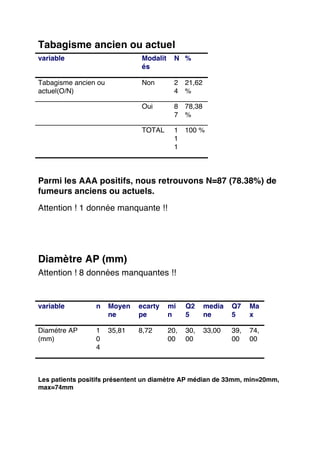 Tabagisme ancien ou actuel
variable

Modalit
és

N %

Tabagisme ancien ou
actuel(O/N)

Non

2 21,62
4 %

Oui

8 78,38
7 %

TOTAL

1 100 %
1
1

Parmi les AAA positifs, nous retrouvons N=87 (78.38%) de
fumeurs anciens ou actuels.
Attention ! 1 donnée manquante !!

Diamètre AP (mm)
Attention ! 8 données manquantes !!

variable

n

Moyen
ne

ecarty
pe

mi
n

Q2
5

media
ne

Q7
5

Ma
x

Diamétre AP
(mm)

1
0
4

35,81

8,72

20,
00

30,
00

33,00

39,
00

74,
00

Les patients positifs présentent un diamètre AP médian de 33mm, min=20mm,
max=74mm	
  

 