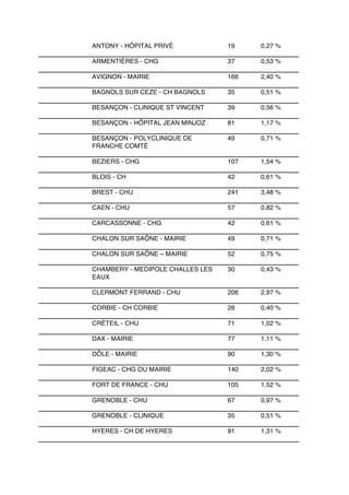 ANTONY - HÔPITAL PRIVÉ

19

0,27 %

ARMENTIÈRES - CHG

37

0,53 %

AVIGNON - MAIRIE

166

2,40 %

BAGNOLS SUR CEZE - CH BAGNOLS

35

0,51 %

BESANÇON - CLINIQUE ST VINCENT

39

0,56 %

BESANÇON - HÔPITAL JEAN MINJOZ

81

1,17 %

BESANÇON - POLYCLINIQUE DE
FRANCHE COMTÉ

49

0,71 %

BEZIERS - CHG

107

1,54 %

BLOIS - CH

42

0,61 %

BREST - CHU

241

3,48 %

CAEN - CHU

57

0,82 %

CARCASSONNE - CHG

42

0,61 %

CHALON SUR SAÔNE - MAIRIE

49

0,71 %

CHALON SUR SAÔNE – MAIRIE

52

0,75 %

CHAMBERY - MEDIPOLE CHALLES LES
EAUX

30

0,43 %

CLERMONT FERRAND - CHU

206

2,97 %

CORBIE - CH CORBIE

28

0,40 %

CRÉTEIL - CHU

71

1,02 %

DAX - MAIRIE

77

1,11 %

DÔLE - MAIRIE

90

1,30 %

FIGEAC - CHG OU MAIRIE

140

2,02 %

FORT DE FRANCE - CHU

105

1,52 %

GRENOBLE - CHU

67

0,97 %

GRENOBLE - CLINIQUE

35

0,51 %

HYERES - CH DE HYERES

91

1,31 %

 