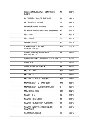 ISSY LES MOULINEAUX - CENTRE DE
SANTÉ

46

0,66 %

LA REUNION - SAINTE CLOTILDE

87

1,26 %

LA ROCHELLE - MAIRIE

54

0,78 %

LANNION - CH LE DAMANY

148

2,14 %

LE MANS - MAIRIE Maison des Associations

46

0,66 %

LILLE - CH

46

0,66 %

LILLE - CHU

63

0,91 %

LIMOGES - CHU

76

1,10 %

LYON (BRON) - HÔPITAL
CARDIOLOGIQUE

165

2,38 %

LYON (CALUIRE) - INFIRMERIE
PROTESTANTE

44

0,64 %

LYON (RILLEUX) - CLINIQUE LYON NORD

2

0,03 %

LYON - CHU

97

1,40 %

LYON - CLINIQUE TONKIN

41

0,59 %

MACON - CHG

135

1,95 %

MARSEILLE

28

0,40 %

MARSEILLE - CHU LA TIMONE

101

1,46 %

MONTPELLIER - CH SAINT ELOI

143

2,06 %

MONTPELLIER - CLINIQUE DU PARC

5

0,07 %

MULHOUSE - CHG

251

3,62 %

NANCY - CHU

32

0,46 %

NANTES - CHU NORD

41

0,59 %

NANTES - CLINIQUE ST AUGUSTIN

33

0,48 %

NANTES - NOUVELLES CLINIQUES
NANTAISES

34

0,49 %

NARBONNE - MAIRIE

89

1,28 %

 