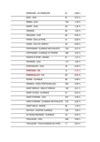 NEMOURS - CH NEMOURS

61

0,88 %

NICE - CHU

67

0,97 %

NIMES - CHU

103

1,49 %

NIORT - CHG

93

1,34 %

ORANGE

83

1,20 %

ORLÉANS - CHR

66

0,95 %

PARIS - CHU LA PITIÉ

41

0,59 %

PARIS - CHU ST JOSEPH

59

0,85 %

PERPIGNAN - CLINIQUE MUTUALISTE

153

2,21 %

PERPIGNAN - CLINIQUE ST PIERRE

308

4,45 %

POINTE À PITRE - MAIRIE

91

1,31 %

POITIERS - CHU

114

1,65 %

PONTARLIER - CHG

32

0,46 %

PONTOISE - CH

54

0,78 %

RAMBOUILLET - CH

63

0,91 %

REIMS - CLINIQUE

68

0,98 %

RENNES - CHRU PONTCHAILLOU

234

3,38 %

SAINT BRIEUC - MSA ST BRIEUC

139

2,01 %

SAINT CLOUD - CLINIQUE

31

0,45 %

SAINT ETIENNE - CHU

227

3,28 %

SAINT ETIENNE - CLINIQUE MUTUALISTE

142

2,05 %

SAINT MALO - MAIRIE

99

1,43 %

SOYAUX - CENTRE CLINIQUE

136

1,96 %

ST DENIS RÉUNION - CLINIQUE

44

0,64 %

TOULOUSE - CHU

248

3,58 %

TOULOUSE - POLYCLINIQUE DU PARC

17

0,25 %

 