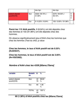 des lign.
Non

3538 / 99.75% /
51.90%

3279 / 96.95% /
48.10%

Oui

patient dépisté
positif(O/N)

des lign.

9 / 0.25% / 8.04%

103 / 3.05% / 91.96%

Parmi les 112 AAA positifs, 9 (8.04%) ont été dépistés chez
des femmes et 103 (91.96%) ont été dépistés chez des
hommes.
On observe significativement plus d’AAA chez les hommes que
chez les femmes (Test du chi2, p value

Chez les femmes, le taux d’AAA positif est de 0.25%
(N=9/3547).
Chez les hommes, le taux d’AAA positif est de 3.05%
(N=103/3382).

Nombre d’AAA chez les 4339 [60ans;75ans[

variable

Modalit
és

N

%

patient dépisté
positif(O/N)

Non

42
79

98,62
%

Oui

60

1,38
%

TOTAL

43
39

100 %

60 (1.38%) d’AAA positifs chez les [60ans;75ans[

C
hi
2
.

 