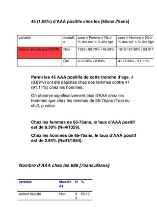 45 (1.58%) d’AAA positifs chez les [65ans;75ans[

variable

modalit sexe = Femme  > Nb  >
e
% des col.  > % des lign.

sexe = Homme  > Nb  >
% des col.  > % des lign.

patient dépisté positif(O/N)

Non

1325 / 99.70% / 46.69%

1513 / 97.36% / 53.31%

Oui

4 / 0.30% / 8.89%

41 / 2.64% / 91.11%

Parmi les 45 AAA positifs de cette tranche d’age, 4
(8.89%) ont été dépistés chez des femmes contre 41
(91.11%) chez les hommes.
On observe significativement plus d’AAA chez les
hommes que chez les femmes de 65-75ans (Test du
chi2, p value

Chez les femmes de 65-75ans, le taux d’AAA positif
est de 0.30% (N=4/1329).
Chez les hommes de 65-75ans, le taux d’AAA positif
est de 2.64% (N=41/1554).

Nombre d’AAA chez les 888 [75ans;93ans]

variable

Modalit
és

N %

patient dépisté

Non

8
4

95,16

 