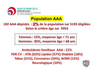 102 AAA dépistés : 2% de la population sur 5193 éligibles
Selon le critère âge sur 5953
Femmes : 15%, moyenne âge = 71 ans
Hommes : 85%, moyenne âge = 68 ans
Antécédents familiaux AAA : 22%
FDR CV : HTA (62%) Lipides (57%) Diabète (18%)
Tabac (51%), Coronaires (24%), AOMI (12%)
Neurologique (10%)
Population AAA
 