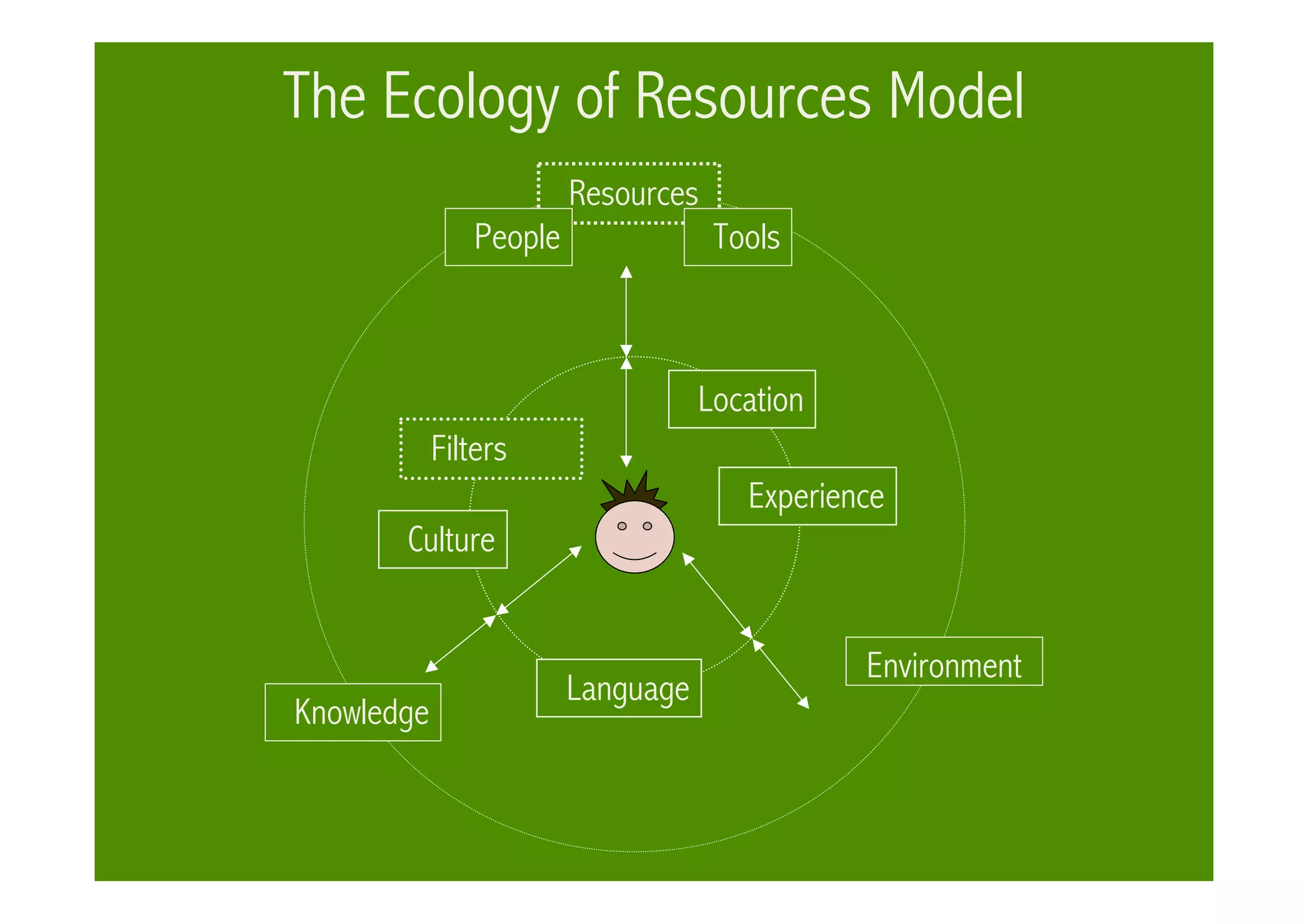 Communities & Communication in VeSeL