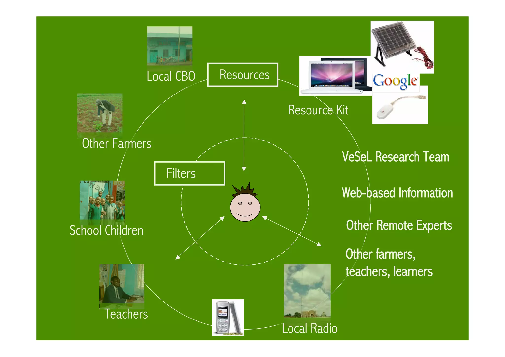 Communities & Communication in VeSeL